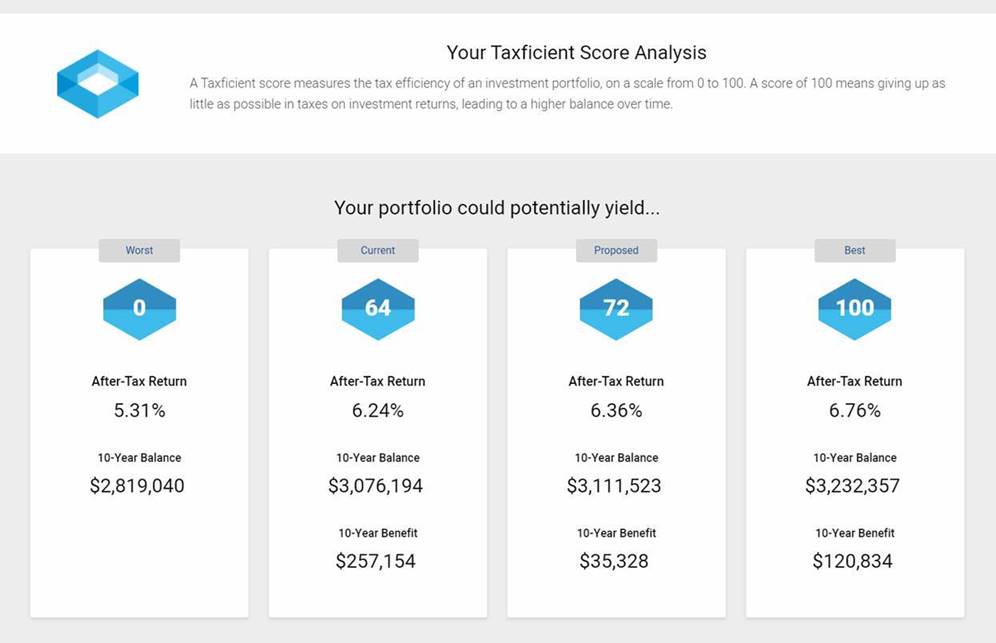 taxficient score analysis