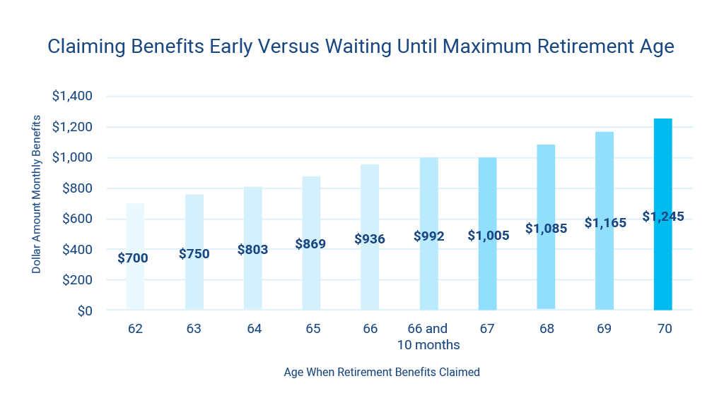 Claiming Benefits Early Versus Waiting Until Maximum Retirement Age
