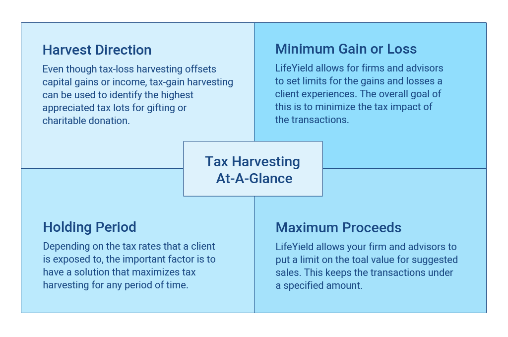 Tax Harvesting At-A-Glance