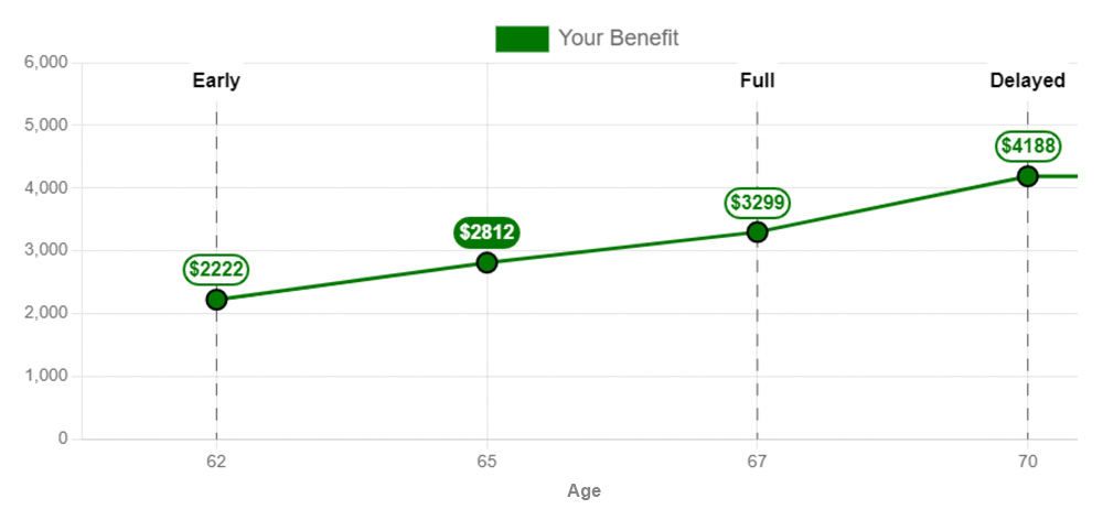 Chart showing the cost associated with both filing for benefits before Full Retirement Age (FRA) and not taking advantage of Delayed Retirement Credits (DRC)