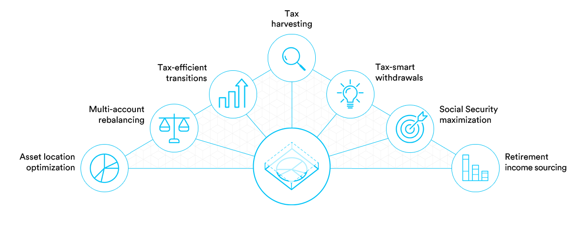 Graphic showing the different components of Unified Managed Household (UMH)